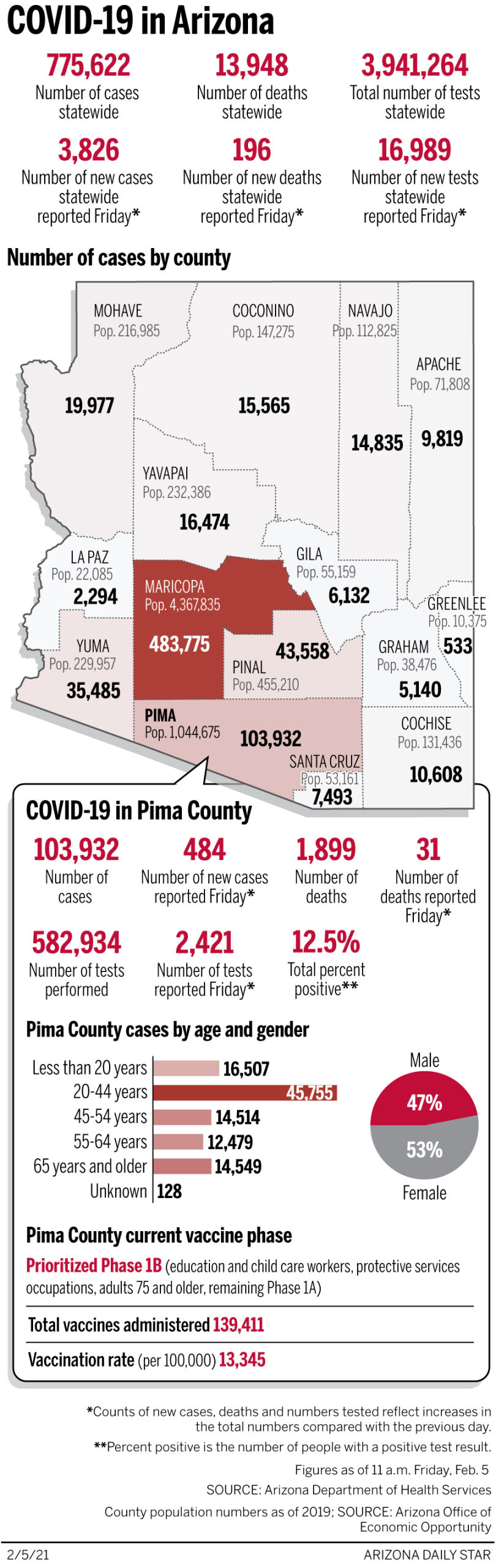 Coronavirus cases in Arizona, mapped by county: Feb. 5